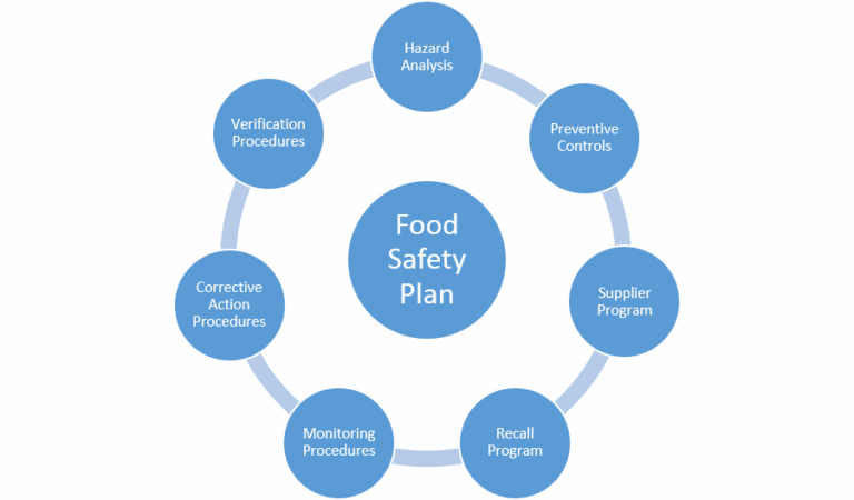 4 Key Steps to Go from HACCP to HARPC