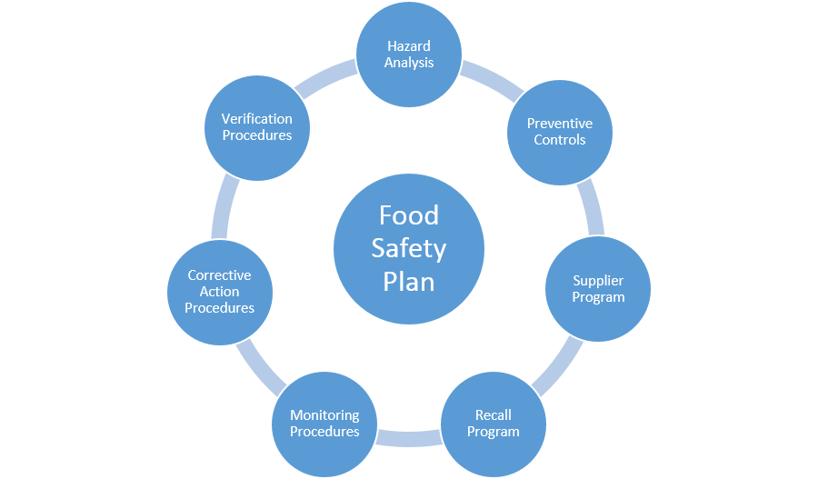 food safety plan
