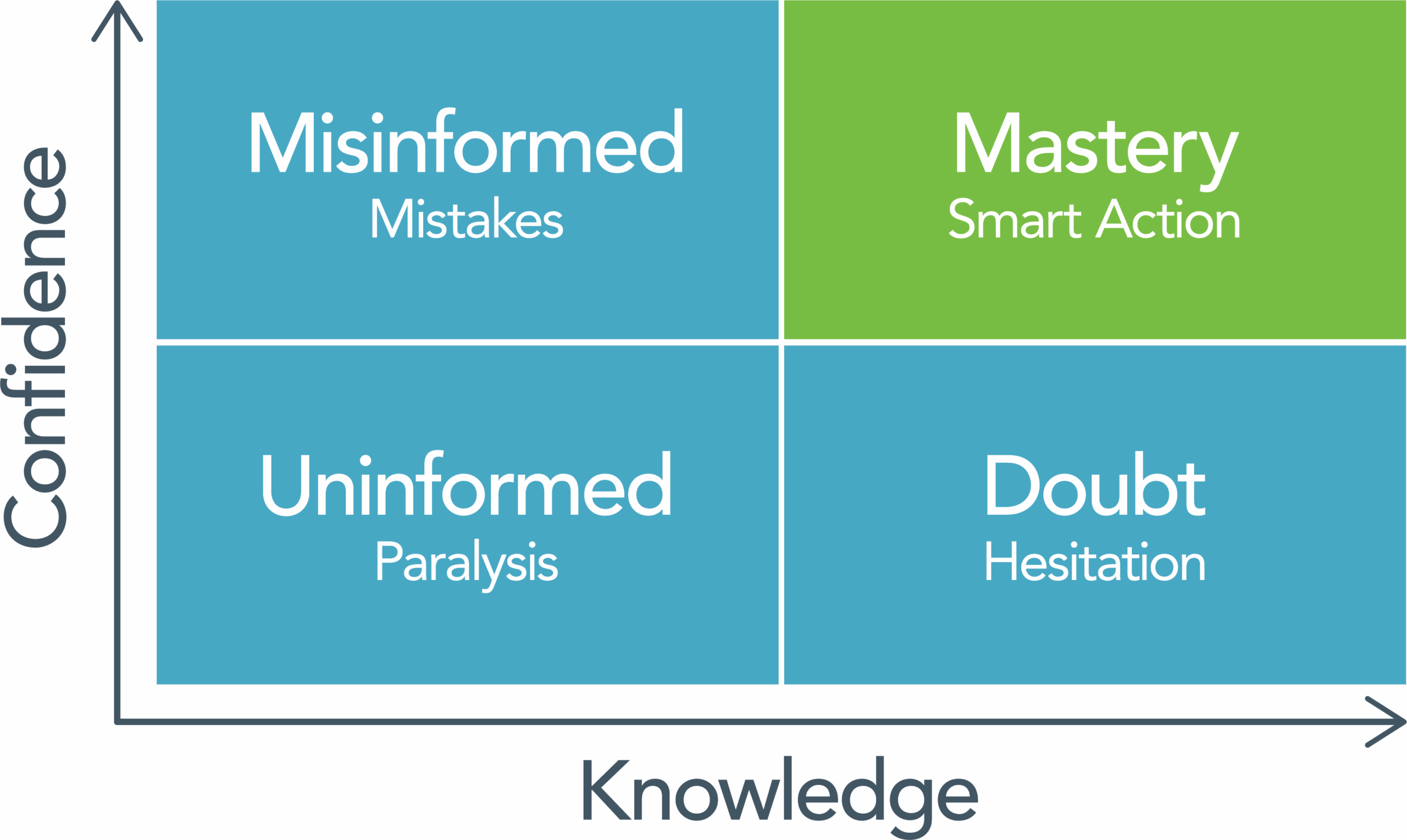 Knowledge, Confidence, and the Effectiveness of the Well-Trained Employee