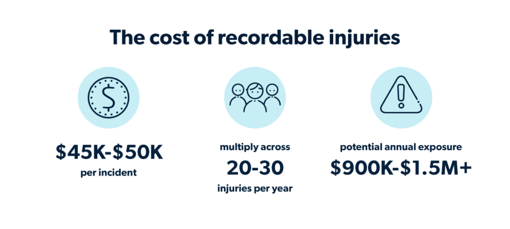 The cost of recordable injuries