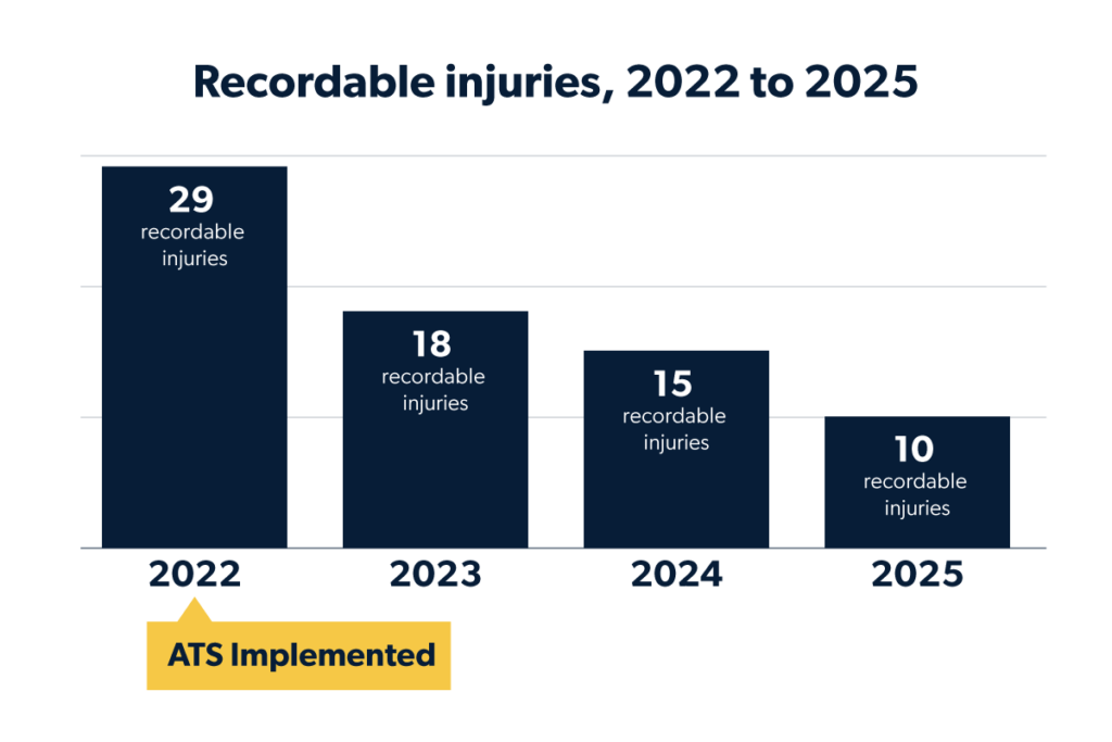 Training completion trend 2022 to 2025: 16%, 27%, 61%, 88%